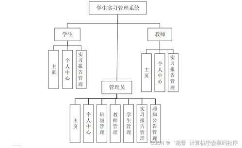 Java計算機畢業(yè)設(shè)計 學(xué)生實習(xí)管理系統(tǒng)的開發(fā)、論文撰寫與部署
