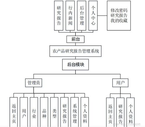 農(nóng)產(chǎn)品研究報告管理系統(tǒng) 基于Python Django與Flask框架的實踐對比分析及其多語言技術(shù)實現(xiàn)探討