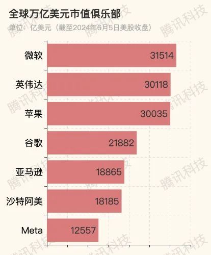 英偉達市值首破3萬億美元，超越蘋果位居次席，軟件與云計算成增長新引擎